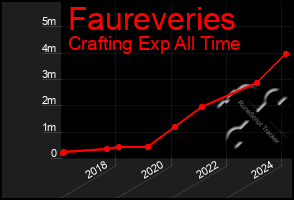 Total Graph of Faureveries