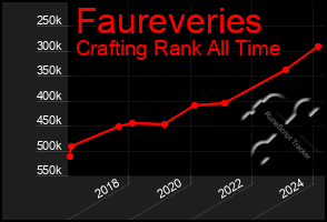 Total Graph of Faureveries