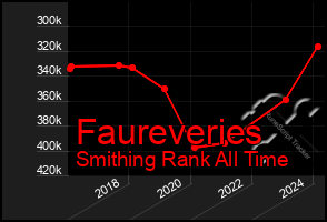 Total Graph of Faureveries