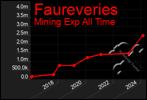 Total Graph of Faureveries