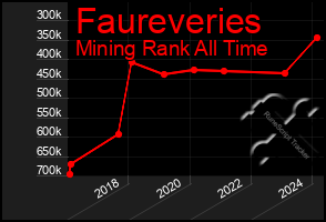 Total Graph of Faureveries