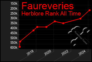 Total Graph of Faureveries