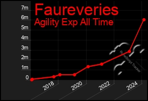 Total Graph of Faureveries