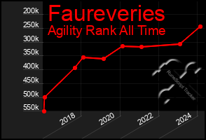 Total Graph of Faureveries