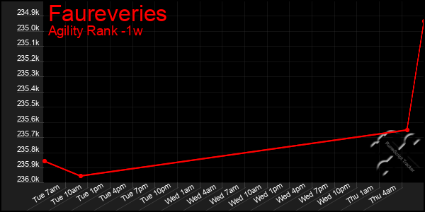 Last 7 Days Graph of Faureveries