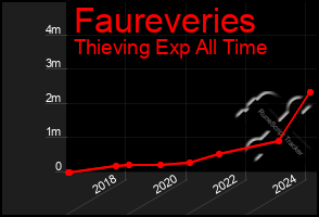 Total Graph of Faureveries