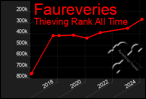 Total Graph of Faureveries