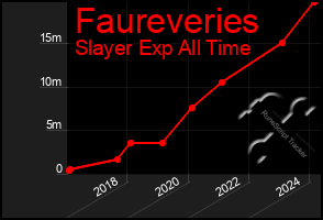 Total Graph of Faureveries