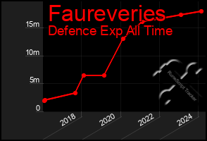 Total Graph of Faureveries