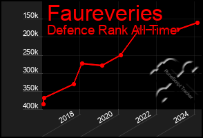 Total Graph of Faureveries