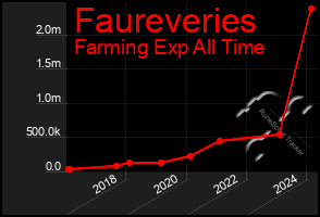 Total Graph of Faureveries