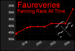 Total Graph of Faureveries