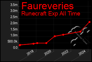 Total Graph of Faureveries