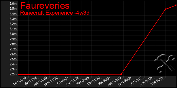 Last 31 Days Graph of Faureveries