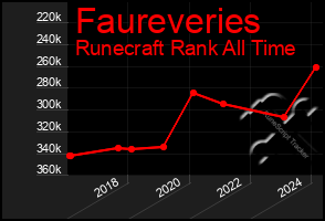 Total Graph of Faureveries