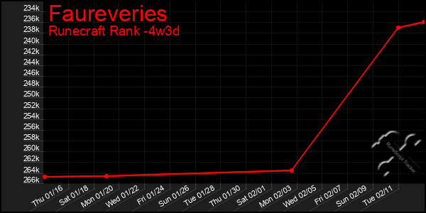 Last 31 Days Graph of Faureveries