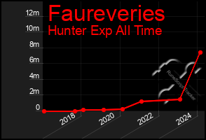 Total Graph of Faureveries