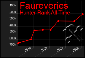 Total Graph of Faureveries