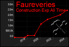 Total Graph of Faureveries