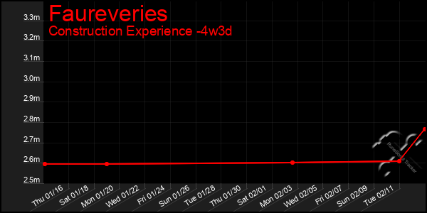 Last 31 Days Graph of Faureveries