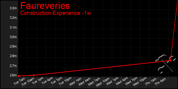 Last 7 Days Graph of Faureveries