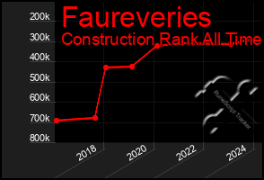 Total Graph of Faureveries