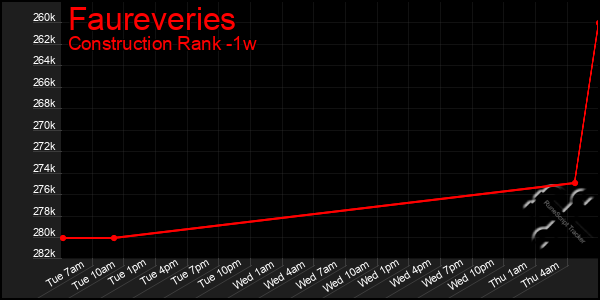 Last 7 Days Graph of Faureveries