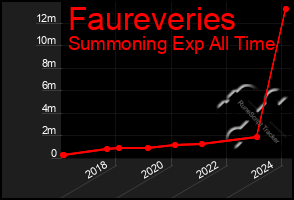 Total Graph of Faureveries