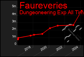 Total Graph of Faureveries