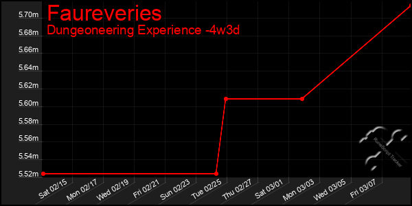 Last 31 Days Graph of Faureveries