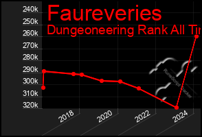 Total Graph of Faureveries