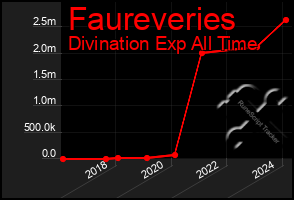 Total Graph of Faureveries