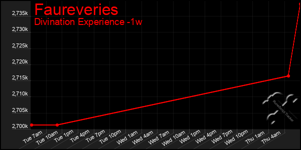 Last 7 Days Graph of Faureveries