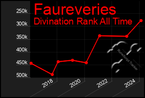 Total Graph of Faureveries