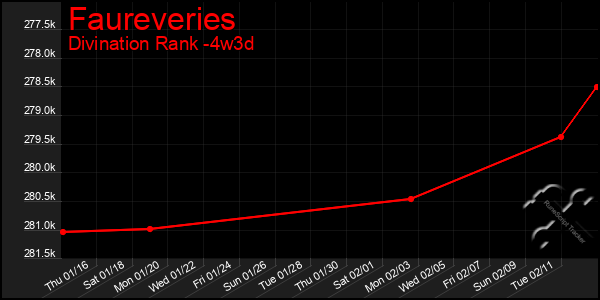 Last 31 Days Graph of Faureveries