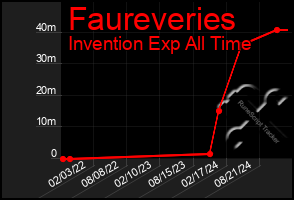 Total Graph of Faureveries