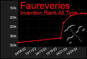 Total Graph of Faureveries