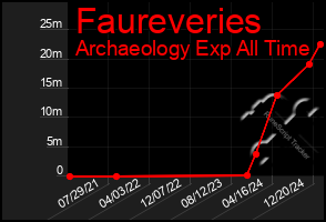 Total Graph of Faureveries