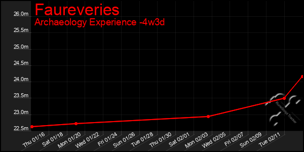 Last 31 Days Graph of Faureveries