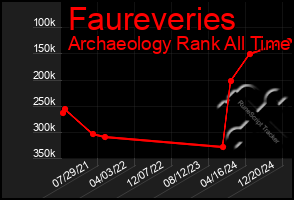 Total Graph of Faureveries