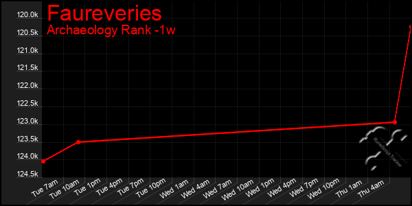 Last 7 Days Graph of Faureveries