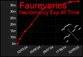 Total Graph of Faureveries