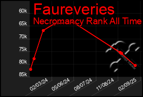 Total Graph of Faureveries