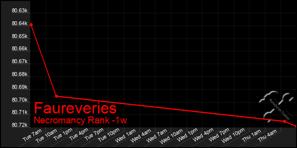 Last 7 Days Graph of Faureveries