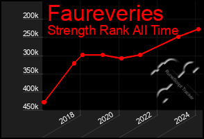 Total Graph of Faureveries