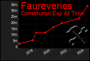 Total Graph of Faureveries