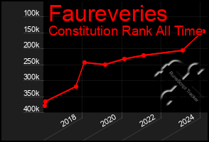 Total Graph of Faureveries