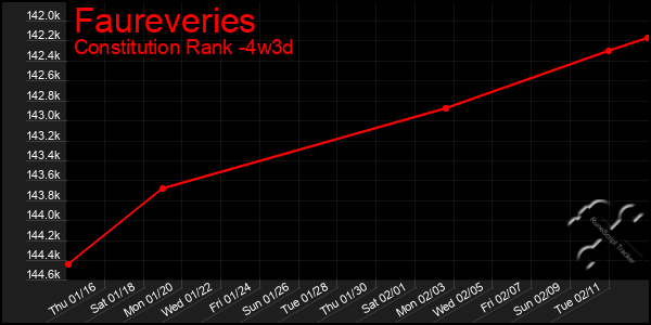 Last 31 Days Graph of Faureveries