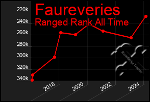 Total Graph of Faureveries