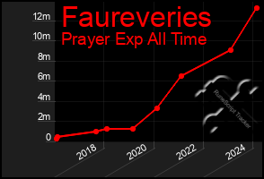 Total Graph of Faureveries